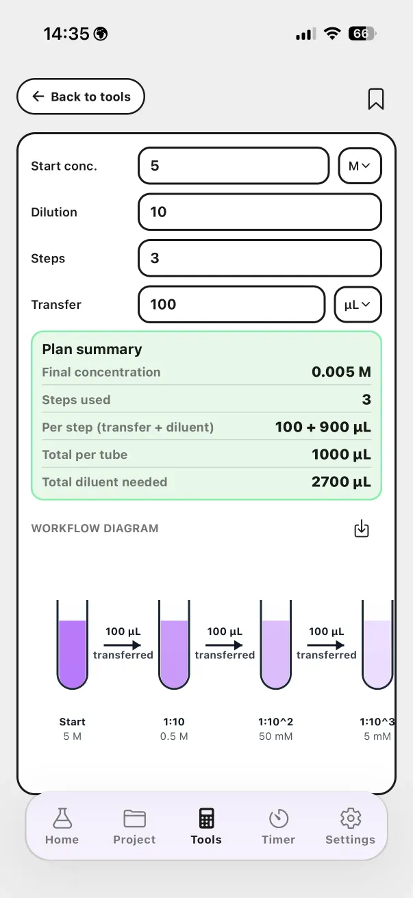 Lab Laps serial dilution workflow screen
